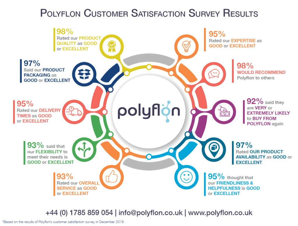 Polyflon Customer Satisfaction Results