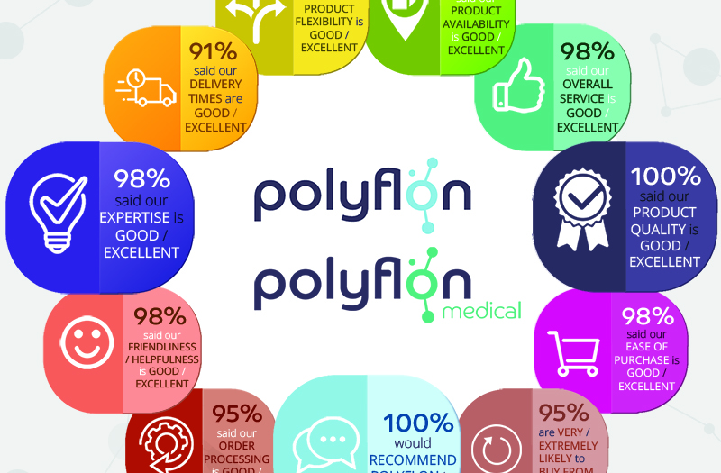 Polyflon Customer Survey Results