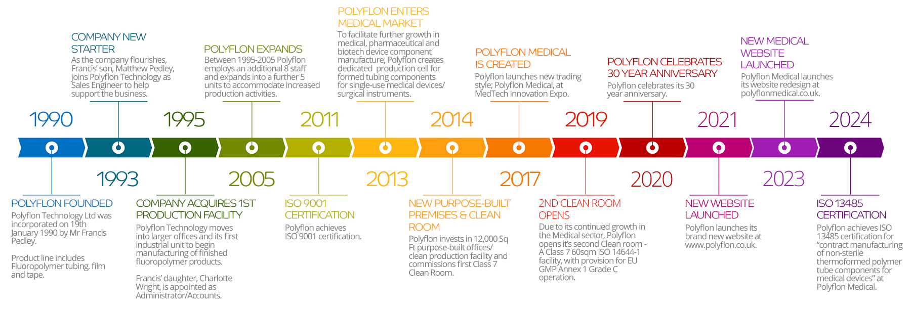 Polyflon Technology Fluoropolymer Experts Timeline